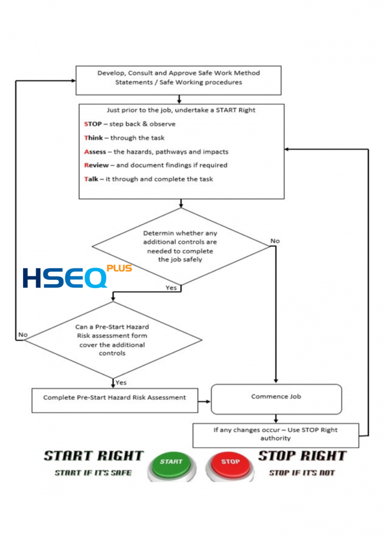 Job Start Risk Assessment Flowchart